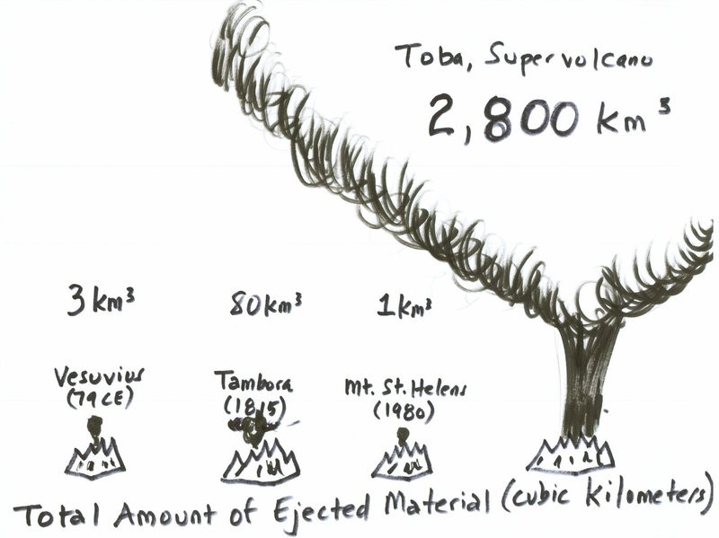 Volcano sizes